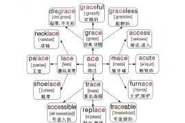 高中英语单词思维导图记忆